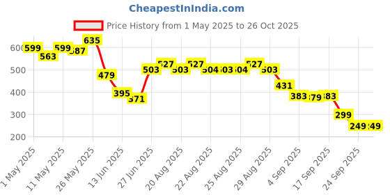 myntra.com CULT Men Lime Sports League T-shirt cult Price History Graph from 1 May 2025 to 25 Oct 2025