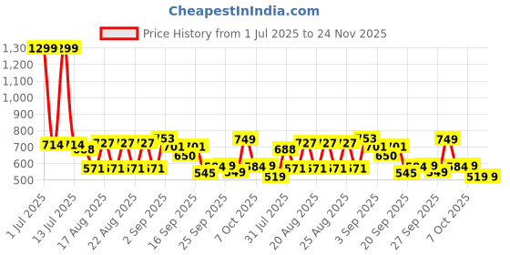 myntra.com CULT Men Lime Train Day Essential T-shirt cult Price History Graph from 1 Jul 2025 to 24 Nov 2025
