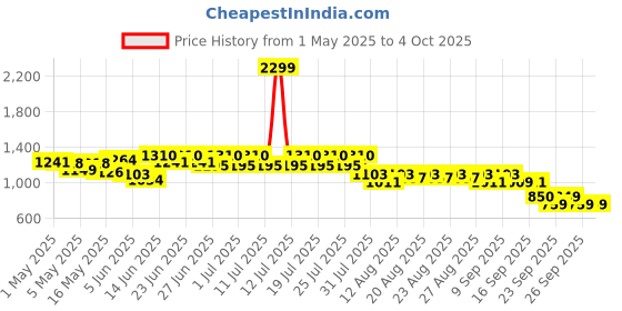 myntra.com CULT Men Maroon Carrier Joggers cult Price History Graph from 1 May 2025 to 4 Oct 2025