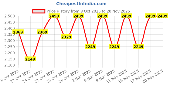 myntra.com CULT Men Mesh Lace Up Running Shoes cult Price History Graph from 8 Oct 2025 to 17 Nov 2025