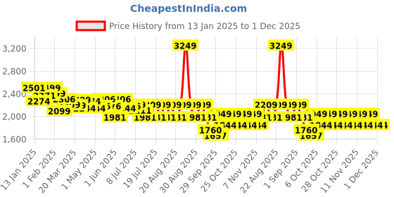 myntra.com CULT Men Mesh Lace - Ups Running Shoes cult Price History Graph from 13 Jan 2025 to 1 Dec 2025
