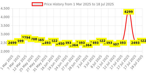myntra.com CULT Men Mesh Running Shoes cult Price History Graph from 1 Mar 2025 to 18 Jul 2025