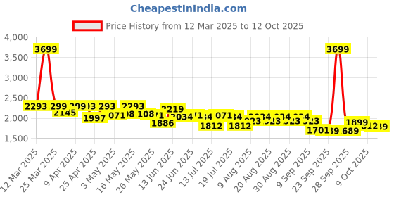 myntra.com CULT Men Mesh Running Shoes cult Price History Graph from 12 Mar 2025 to 12 Oct 2025