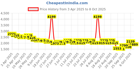myntra.com CULT Men Mesh Running Shoes cult Price History Graph from 3 Apr 2025 to 8 Oct 2025