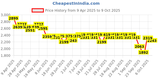 myntra.com CULT Men Mesh Running Shoes cult Price History Graph from 9 Apr 2025 to 9 Oct 2025