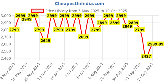 myntra.com CULT Men Mesh Running Shoes cult Price History Graph from 3 May 2025 to 9 Oct 2025