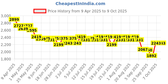 myntra.com CULT Men Mesh Running Shoes cult Price History Graph from 9 Apr 2025 to 9 Oct 2025