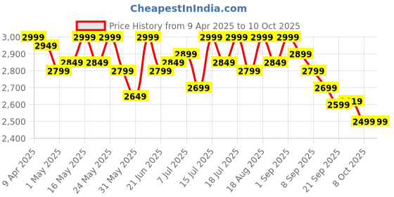 myntra.com CULT Men Mesh Running Shoes cult Price History Graph from 9 Apr 2025 to 10 Oct 2025