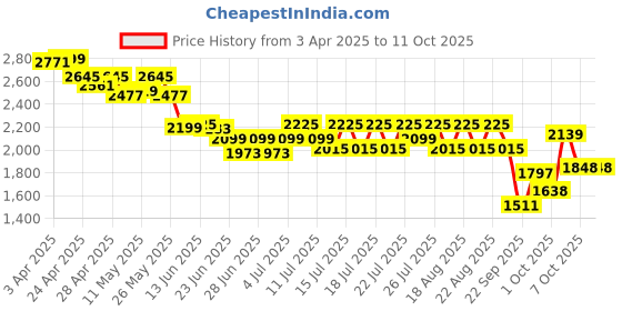 myntra.com CULT Men Mesh Running Shoes cult Price History Graph from 3 Apr 2025 to 11 Oct 2025