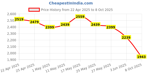 myntra.com CULT Men Mesh Running Shoes cult Price History Graph from 22 Apr 2025 to 8 Oct 2025