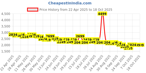 myntra.com CULT Men Mesh Running Shoes cult Price History Graph from 22 Apr 2025 to 18 Oct 2025