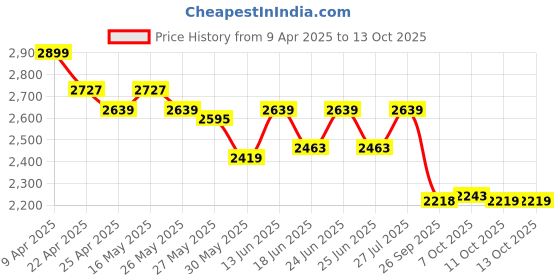 myntra.com CULT Men Mesh Running Shoes cult Price History Graph from 9 Apr 2025 to 13 Oct 2025