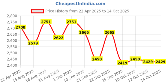 myntra.com CULT Men Mesh Running Shoes cult Price History Graph from 22 Apr 2025 to 14 Oct 2025