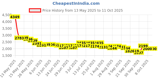 myntra.com CULT Men Mesh Running Shoes cult Price History Graph from 13 May 2025 to 10 Oct 2025