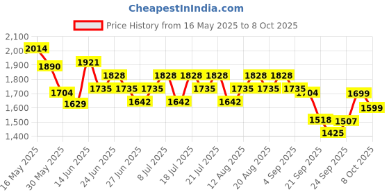 myntra.com CULT Men Mesh Running Shoes cult Price History Graph from 16 May 2025 to 8 Oct 2025