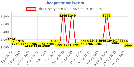 myntra.com CULT Men Mesh Running Shoes cult Price History Graph from 4 Jun 2025 to 19 Oct 2025