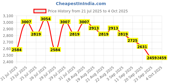 myntra.com CULT Men Mesh Running Shoes cult Price History Graph from 21 Jul 2025 to 4 Oct 2025