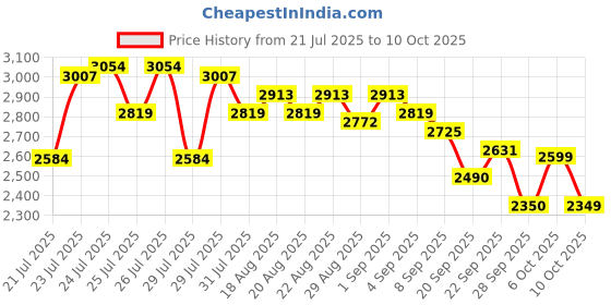 myntra.com CULT Men Mesh Running Shoes cult Price History Graph from 21 Jul 2025 to 10 Oct 2025