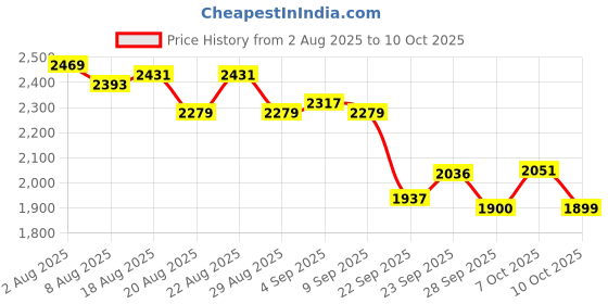 myntra.com CULT Men Mesh Running Shoes cult Price History Graph from 2 Aug 2025 to 10 Oct 2025