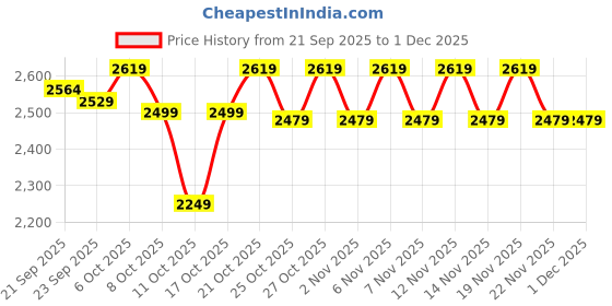myntra.com CULT Men Mesh Trekking Shoes cult Price History Graph from 21 Sep 2025 to 1 Dec 2025