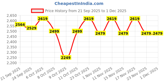 myntra.com CULT Men Mesh Trekking Shoes cult Price History Graph from 21 Sep 2025 to 1 Dec 2025