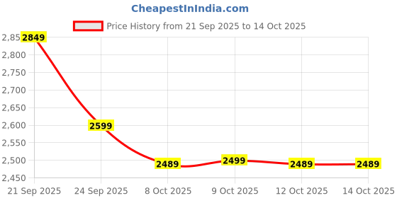 myntra.com CULT Men Mesh Walking Shoes cult Price History Graph from 21 Sep 2025 to 14 Oct 2025