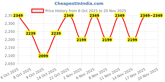 myntra.com CULT Men Mesh Walking Shoes cult Price History Graph from 6 Oct 2025 to 19 Nov 2025