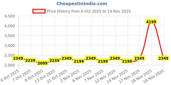 myntra.com CULT Men Mesh Walking Shoes cult Price History Graph from 6 Oct 2025 to 19 Nov 2025