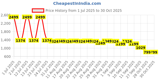 myntra.com CULT Men Mid Rise Pace up Running Trackpants cult Price History Graph from 1 Jul 2025 to 28 Oct 2025