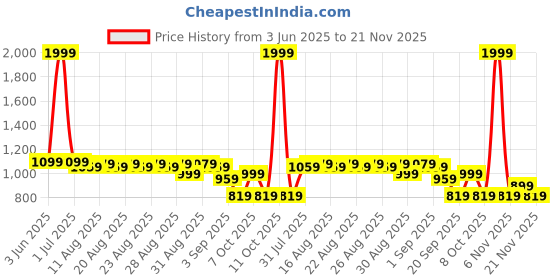 myntra.com CULT Men Mid Rise Train In Joggers cult Price History Graph from 3 Jun 2025 to 21 Nov 2025
