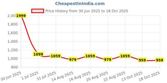 myntra.com CULT Men Mid Rise Train In Joggers cult Price History Graph from 30 Jun 2025 to 18 Oct 2025