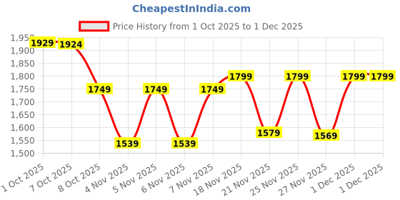 myntra.com CULT Men Mock Collar Typography Printed Lightweight Sporty Jacket cult Price History Graph from 1 Oct 2025 to 1 Dec 2025