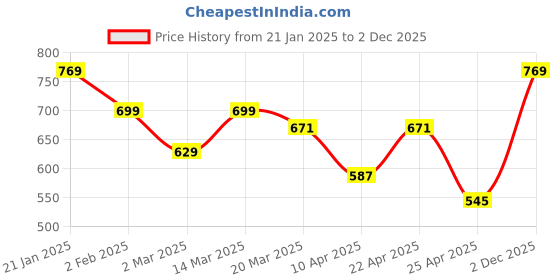 myntra.com CULT Men Moisture Wicking Colourblocked Round Neck T-shirt cult Price History Graph from 21 Jan 2025 to 2 Dec 2025
