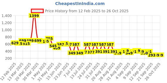 myntra.com CULT Men Moisture Wicking Colourblocked Round NeckT-shirt cult Price History Graph from 12 Feb 2025 to 25 Oct 2025