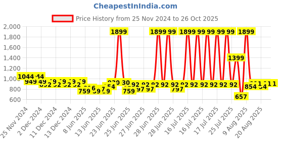 myntra.com CULT Men Moisture Wicking High Energy Line Abstract Printed Training T-shirt cult Price History Graph from 25 Nov 2024 to 26 Oct 2025