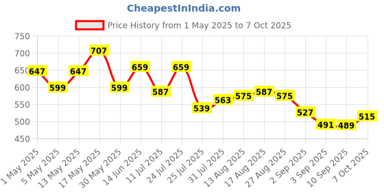 myntra.com CULT Men Moisture Wicking Pockets T-shirt cult Price History Graph from 1 May 2025 to 7 Oct 2025