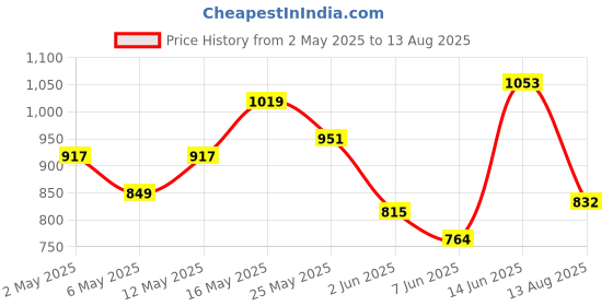 myntra.com CULT Men Moisture Wicking Pockets T-shirt cult Price History Graph from 2 May 2025 to 13 Aug 2025