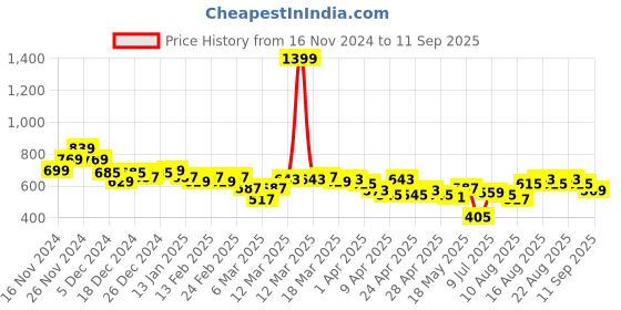 myntra.com CULT Men Moisture Wicking Reglan Sleeves Running T-shirt cult Price History Graph from 16 Nov 2024 to 11 Sep 2025