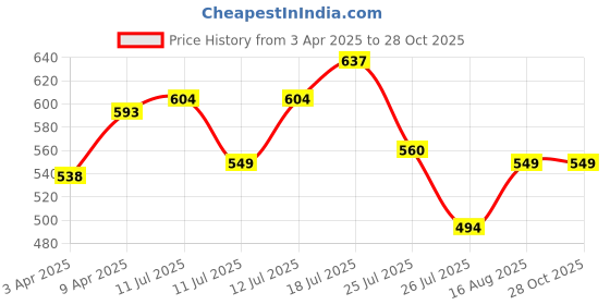 myntra.com CULT Men Moisture Wicking Solid Round Neck Oversized T-shirt cult Price History Graph from 3 Apr 2025 to 27 Oct 2025