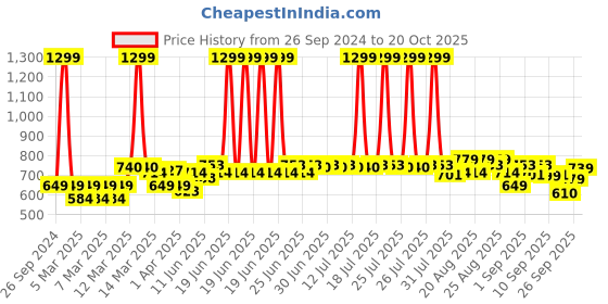 myntra.com CULT Men Moisture Wicking Solid Round Neck T-shirt cult Price History Graph from 26 Sep 2024 to 20 Oct 2025