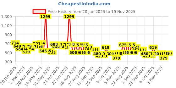 myntra.com CULT Men Moisture Wicking Solid Round Neck T-shirt cult Price History Graph from 20 Jan 2025 to 18 Nov 2025