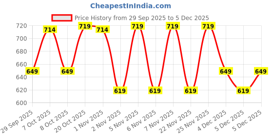 myntra.com CULT Men Moisture Wicking Solid Round Neck T-shirt cult Price History Graph from 29 Sep 2025 to 5 Dec 2025