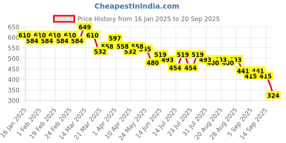 myntra.com CULT Men Moisture Wicking Solid Round NeckT-shirt cult Price History Graph from 16 Jan 2025 to 20 Sep 2025