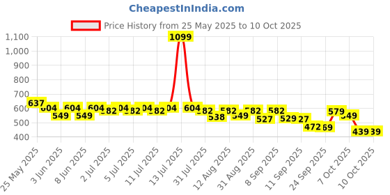 myntra.com CULT Men Moisture Wicking T-shirt cult Price History Graph from 25 May 2025 to 4 Oct 2025
