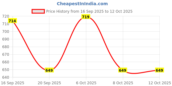 myntra.com CULT Men Moisture Wicking T-shirt cult Price History Graph from 16 Sep 2025 to 4 Oct 2025