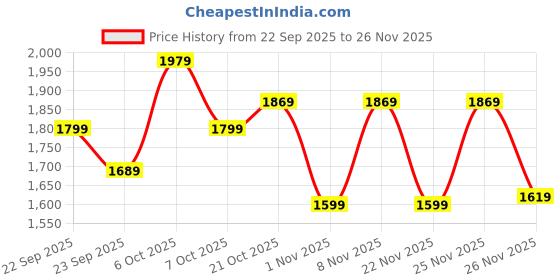 myntra.com CULT Men Multicolour Training Relaxed Fit Layering Jacket cult Price History Graph from 22 Sep 2025 to 26 Nov 2025