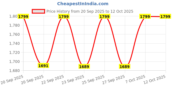 myntra.com CULT Men Multicolour Training Relaxed Fit Layering Jacket cult Price History Graph from 20 Sep 2025 to 12 Oct 2025