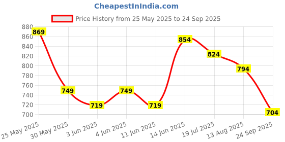 myntra.com CULT Men Navy Active T-shirt cult Price History Graph from 25 May 2025 to 24 Sep 2025