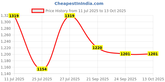 myntra.com CULT Men Navy Blue Mesh Running Shoes cult Price History Graph from 11 Jul 2025 to 12 Oct 2025