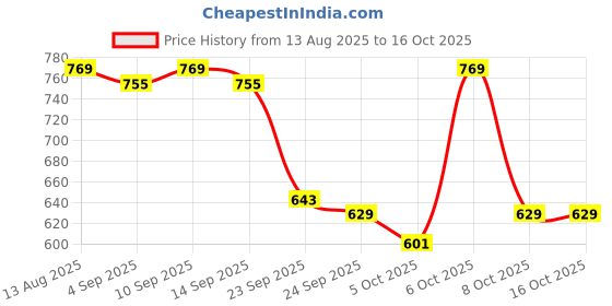 myntra.com CULT Men Navy Cult Branding Graphic Relaxed T-shirt cult Price History Graph from 13 Aug 2025 to 4 Oct 2025